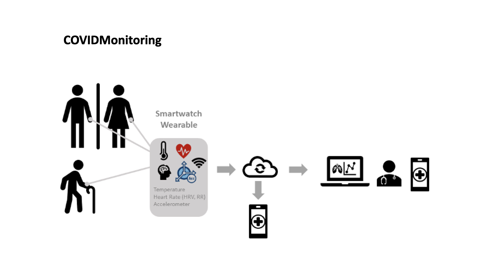 Health Cluster Portugal – COVIDMonitoring para monitorização digital à distância