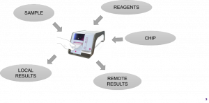 INL development of a point-of-care system for diagnostics
